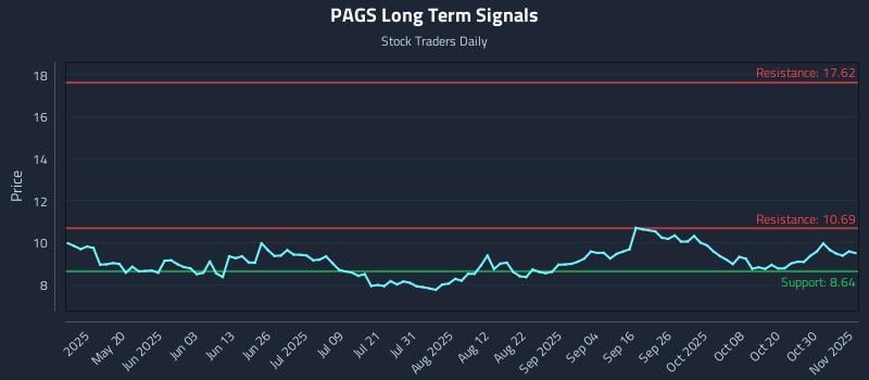 PAGS Long Term Analysis for November 4 2025 PAGS Long Term Analysis for November 4 2025