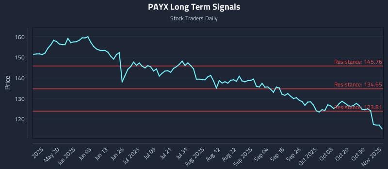 PAYX Long Term Analysis for November 4 2025