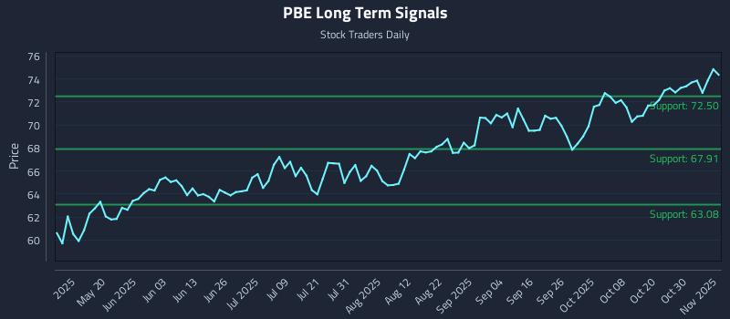 PBE Long Term Analysis for November 4 2025