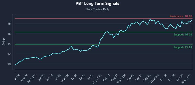 PBT Long Term Analysis for November 4 2025