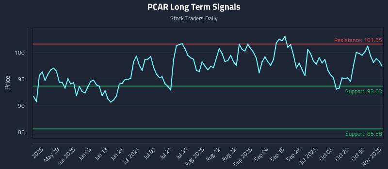 PCAR Long Term Analysis for November 4 2025 PCAR Long Term Analysis for November 4 2025