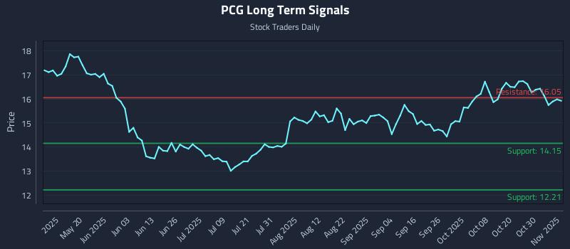 PCG Long Term Analysis for November 4 2025