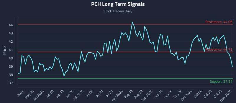 PCH Long Term Analysis for November 4 2025 PCH Long Term Analysis for November 4 2025