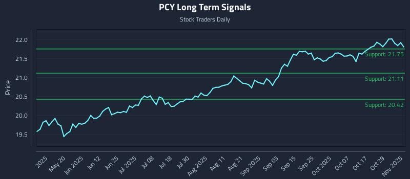 PCY Long Term Analysis for November 4 2025 PCY Long Term Analysis for November 4 2025
