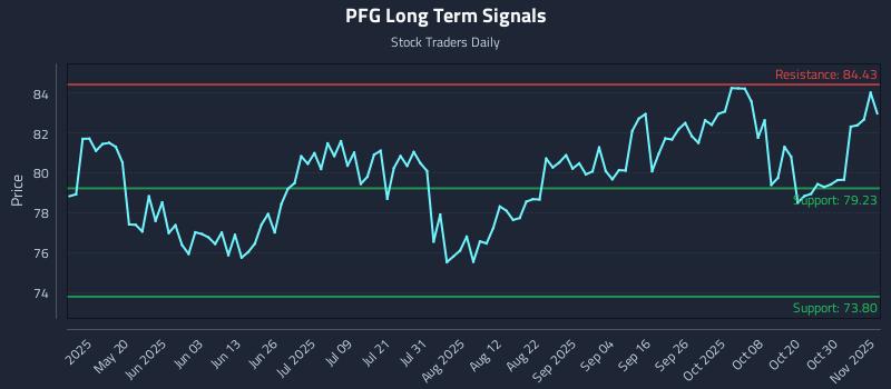 PFG Long Term Analysis for November 4 2025 PFG Long Term Analysis for November 4 2025