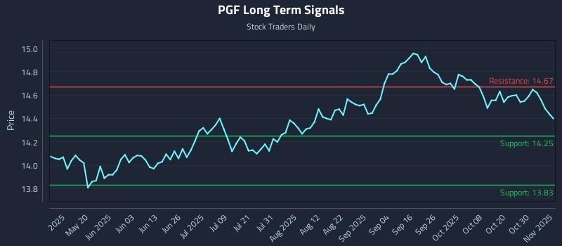 PGF Long Term Analysis for November 4 2025 PGF Long Term Analysis for November 4 2025
