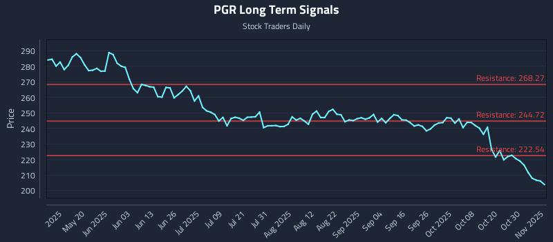 PGR Long Term Analysis for November 4 2025 PGR Long Term Analysis for November 4 2025
