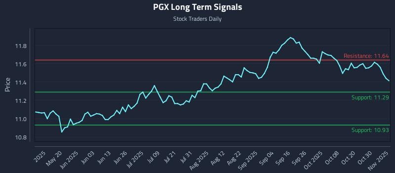PGX Long Term Analysis for November 4 2025 PGX Long Term Analysis for November 4 2025