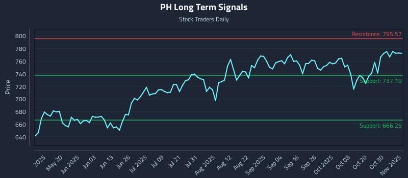 PH Long Term Analysis for November 4 2025