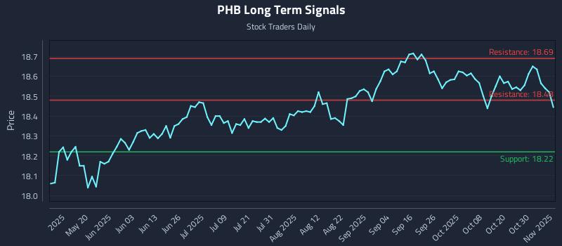 PHB Long Term Analysis for November 4 2025 PHB Long Term Analysis for November 4 2025