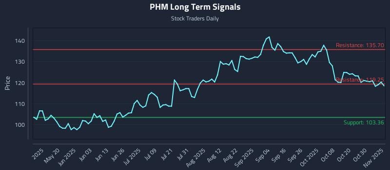 PHM Long Term Analysis for November 4 2025