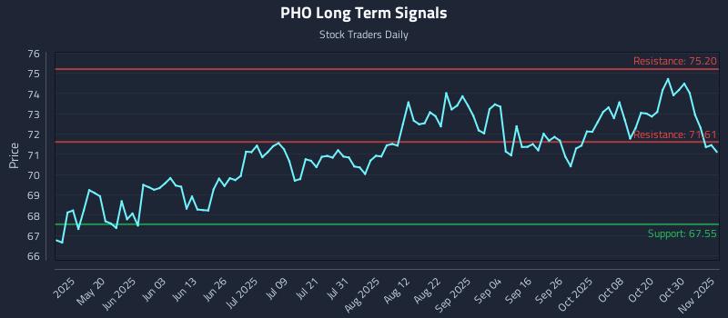 PHO Long Term Analysis for November 4 2025 PHO Long Term Analysis for November 4 2025