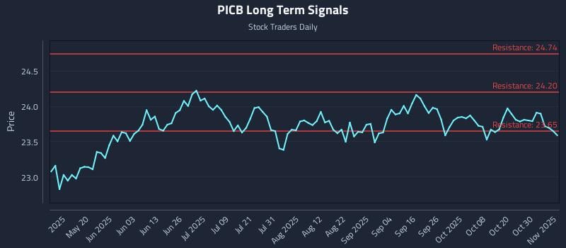 PICB Long Term Analysis for November 4 2025 PICB Long Term Analysis for November 4 2025
