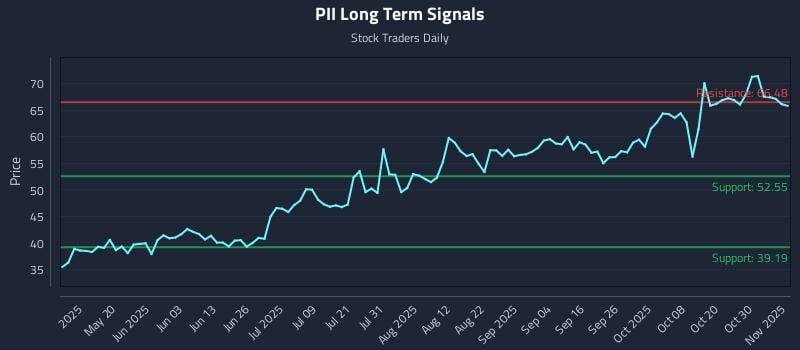 PII Long Term Analysis for November 4 2025