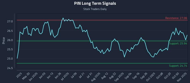 PIN Long Term Analysis for November 4 2025