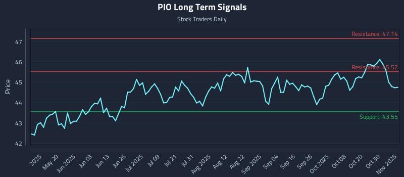 PIO Long Term Analysis for November 4 2025 PIO Long Term Analysis for November 4 2025
