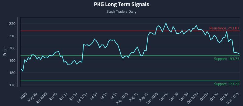 PKG Long Term Analysis for November 4 2025