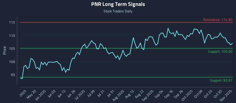 PNR Long Term Analysis for November 4 2025