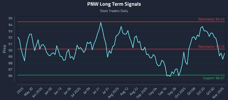 PNW Long Term Analysis for November 4 2025 PNW Long Term Analysis for November 4 2025
