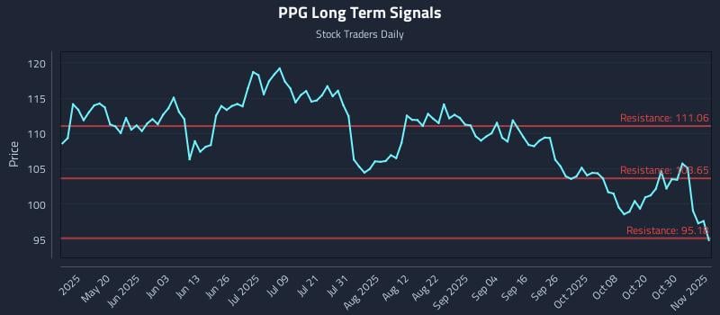 PPG Long Term Analysis for November 4 2025 PPG Long Term Analysis for November 4 2025