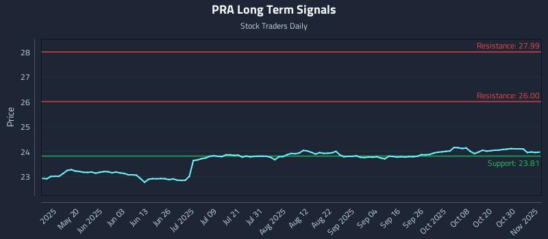 PRA Long Term Analysis for November 4 2025