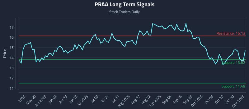 PRAA Long Term Analysis for November 4 2025