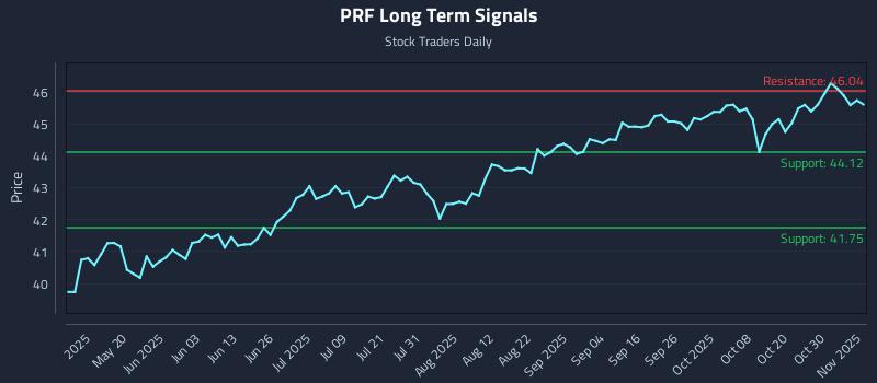 PRF Long Term Analysis for November 4 2025 PRF Long Term Analysis for November 4 2025
