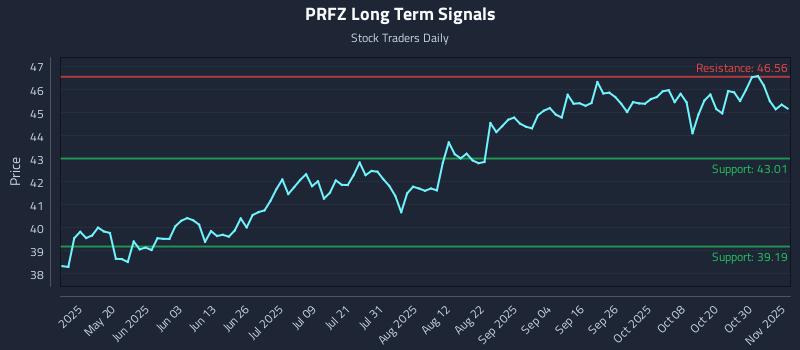 PRFZ Long Term Analysis for November 4 2025 PRFZ Long Term Analysis for November 4 2025