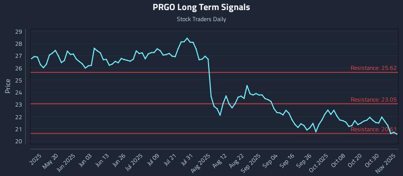 PRGO Long Term Analysis for November 4 2025 PRGO Long Term Analysis for November 4 2025