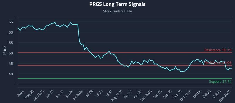 PRGS Long Term Analysis for November 4 2025 PRGS Long Term Analysis for November 4 2025