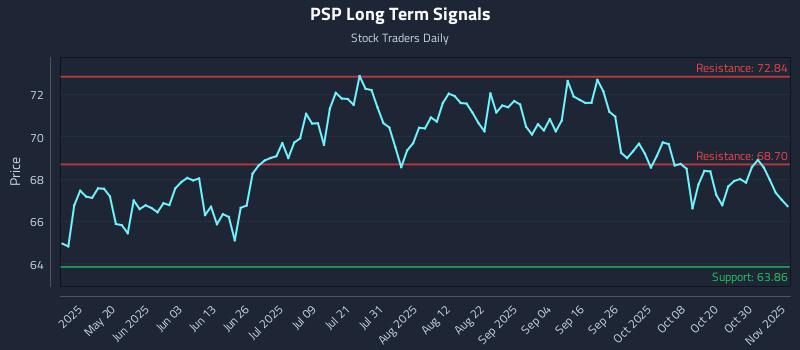 PSP Long Term Analysis for November 4 2025