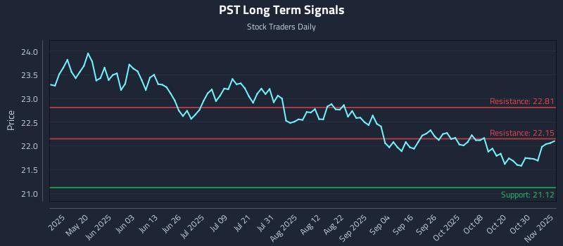 PST Long Term Analysis for November 4 2025 PST Long Term Analysis for November 4 2025