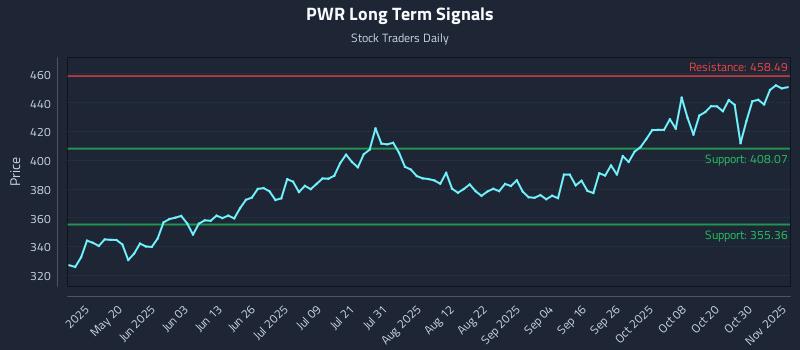 PWR Long Term Analysis for November 4 2025 PWR Long Term Analysis for November 4 2025
