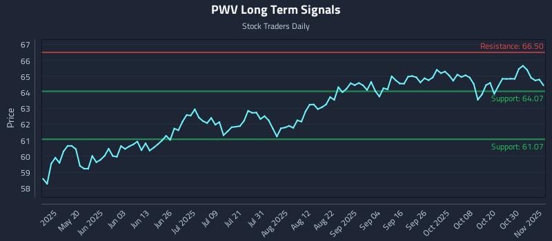 PWV Long Term Analysis for November 4 2025 PWV Long Term Analysis for November 4 2025