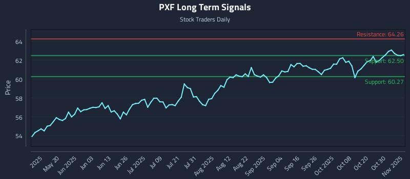 PXF Long Term Analysis for November 4 2025 PXF Long Term Analysis for November 4 2025