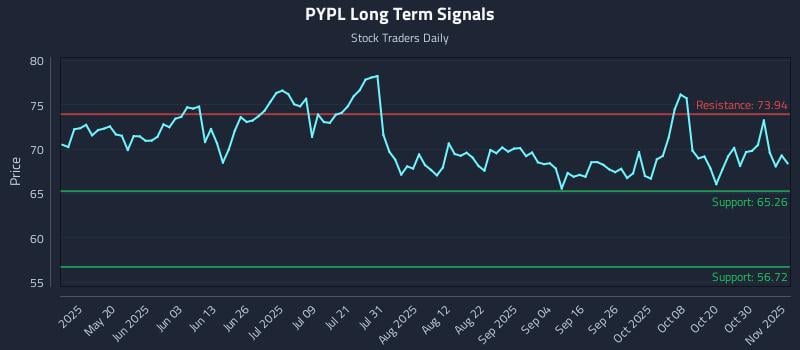 PYPL Long Term Analysis for November 4 2025