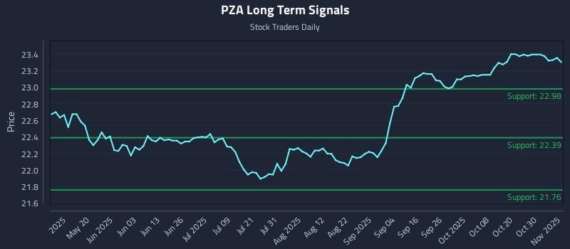 PZA Long Term Analysis for November 4 2025