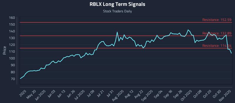 RBLX Long Term Analysis for November 4 2025 RBLX Long Term Analysis for November 4 2025