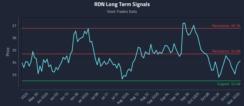 RDN Long Term Analysis for November 4 2025 RDN Long Term Analysis for November 4 2025