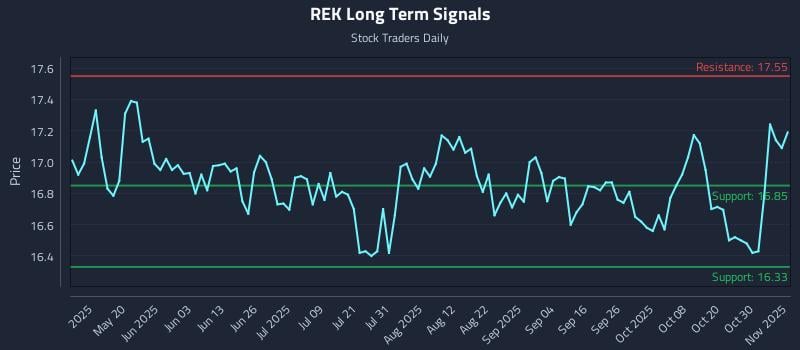 REK Long Term Analysis for November 4 2025 REK Long Term Analysis for November 4 2025