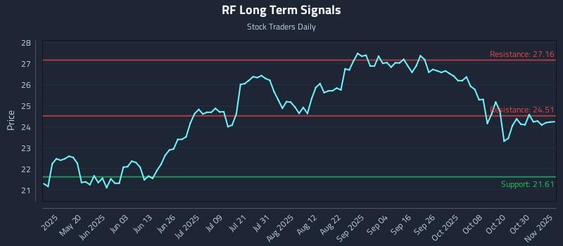 RF Long Term Analysis for November 4 2025 RF Long Term Analysis for November 4 2025