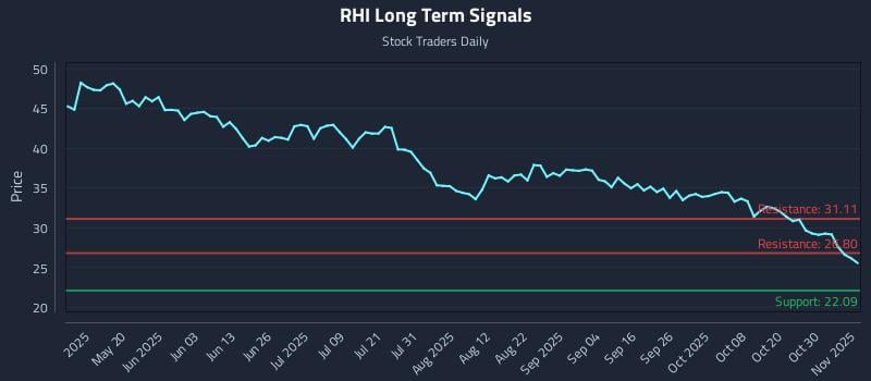 RHI Long Term Analysis for November 4 2025 RHI Long Term Analysis for November 4 2025