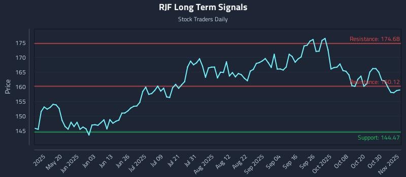 RJF Long Term Analysis for November 4 2025