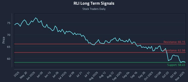 RLI Long Term Analysis for November 4 2025 RLI Long Term Analysis for November 4 2025