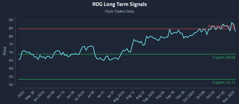 ROG Long Term Analysis for November 4 2025