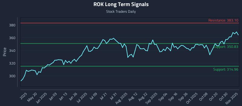ROK Long Term Analysis for November 4 2025