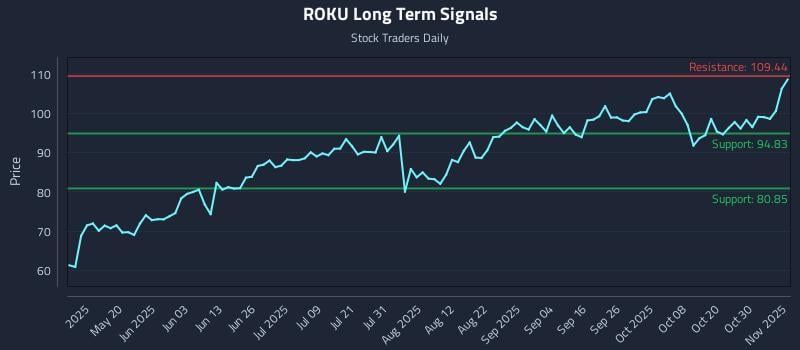 ROKU Long Term Analysis for November 4 2025 ROKU Long Term Analysis for November 4 2025