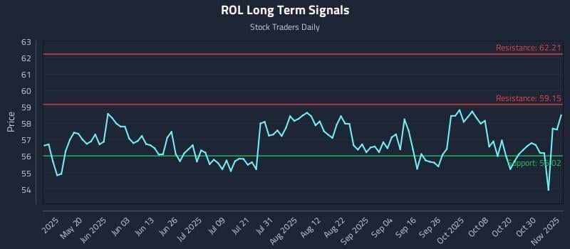 ROL Long Term Analysis for November 4 2025