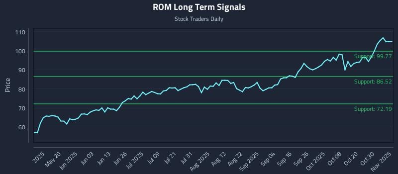 ROM Long Term Analysis for November 4 2025 ROM Long Term Analysis for November 4 2025