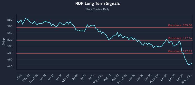 ROP Long Term Analysis for November 4 2025 ROP Long Term Analysis for November 4 2025